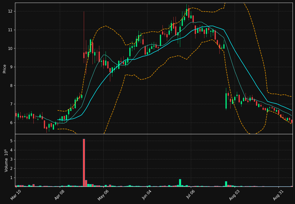TZOO chart