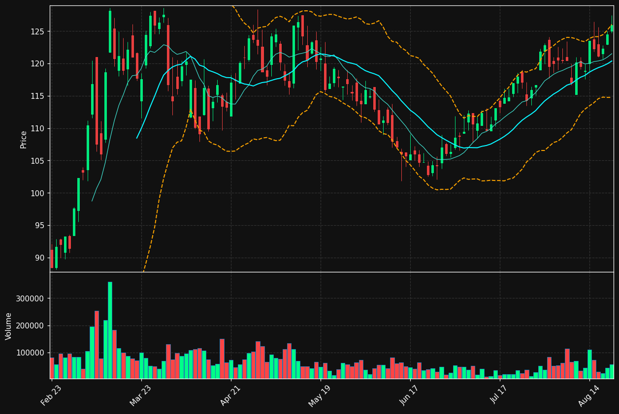 UAN chart
