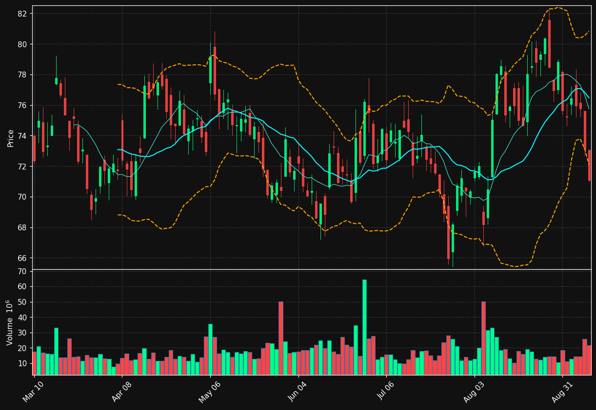 UBER chart