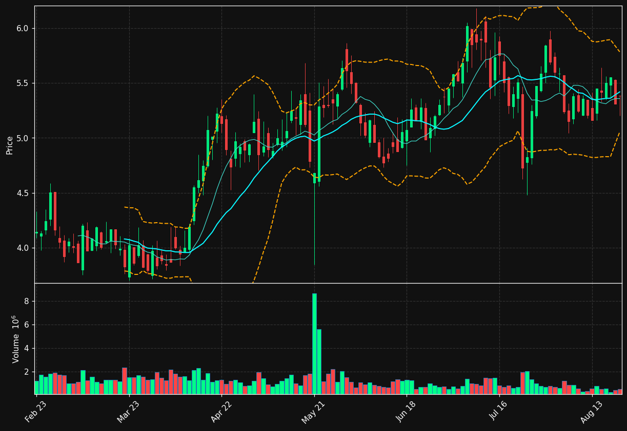 UBI.PA chart