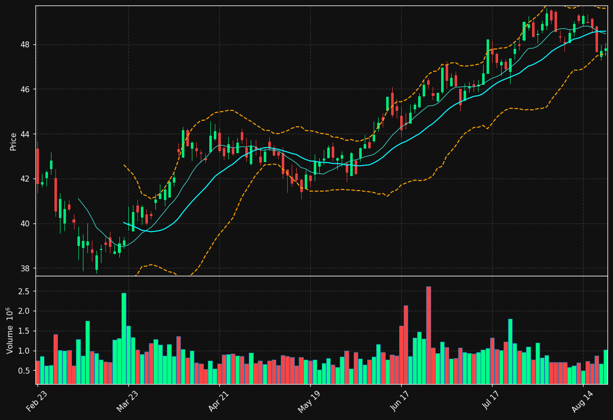UBSI chart
