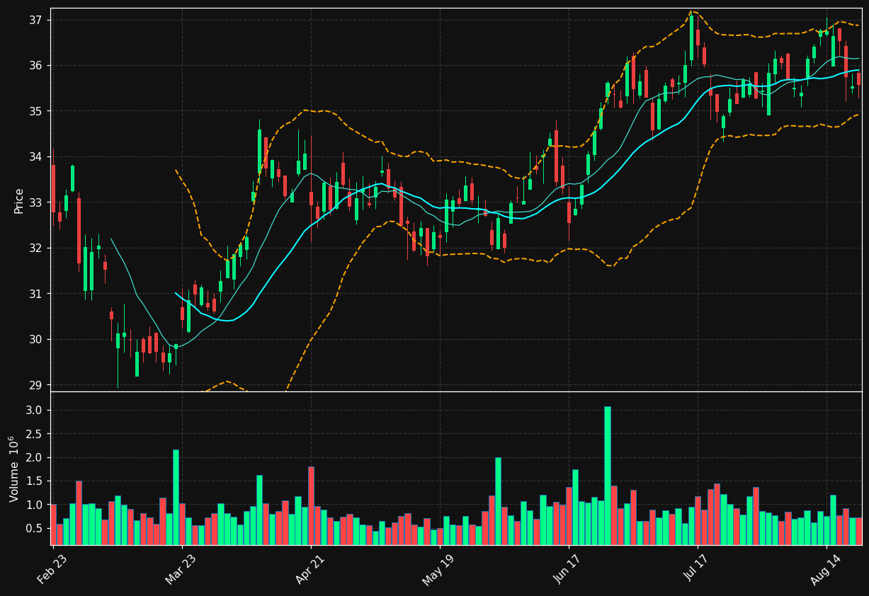 UCB chart