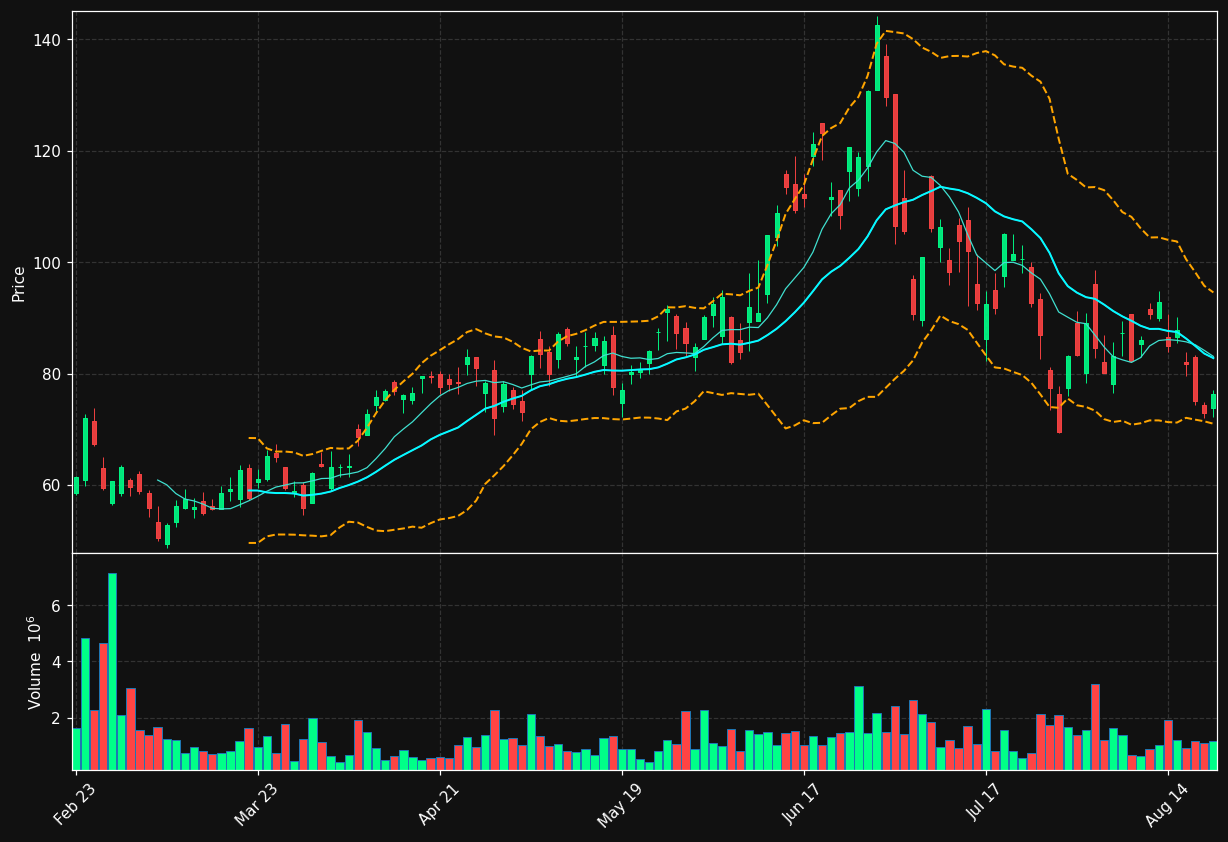 UCTT chart