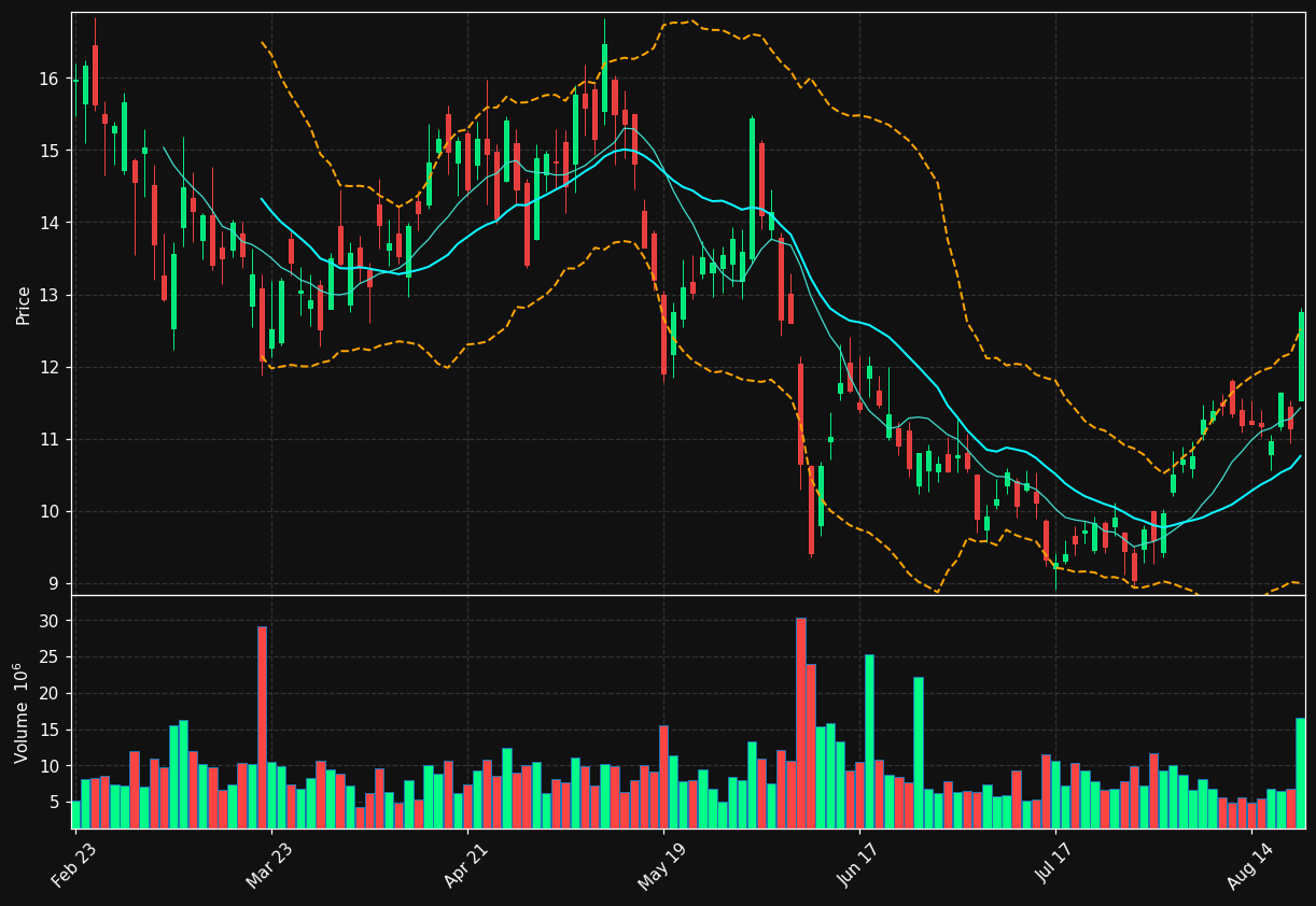 UEC chart