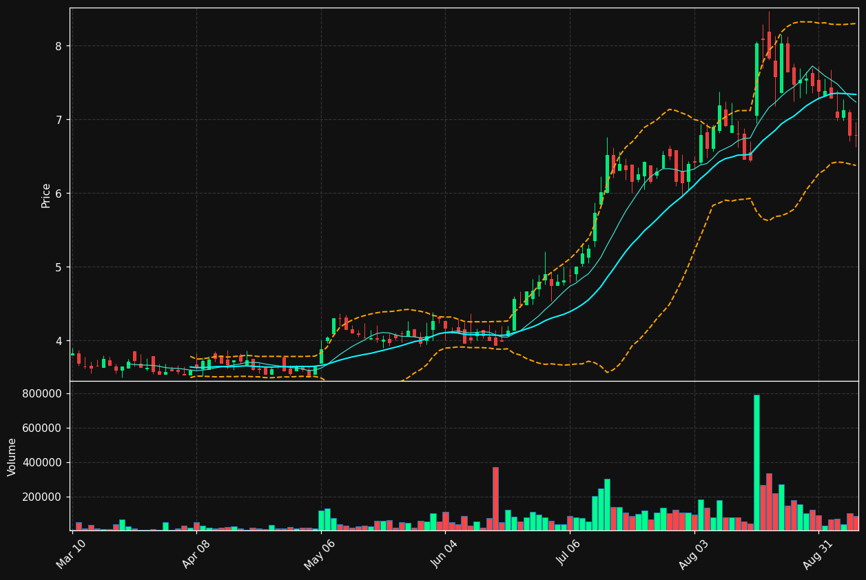 UFI chart