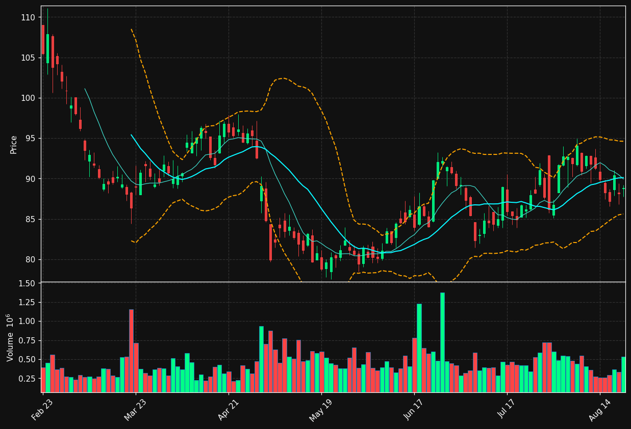 UFPI chart