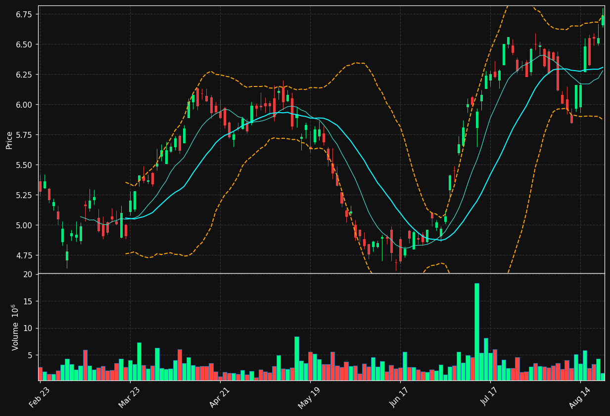 UGP chart