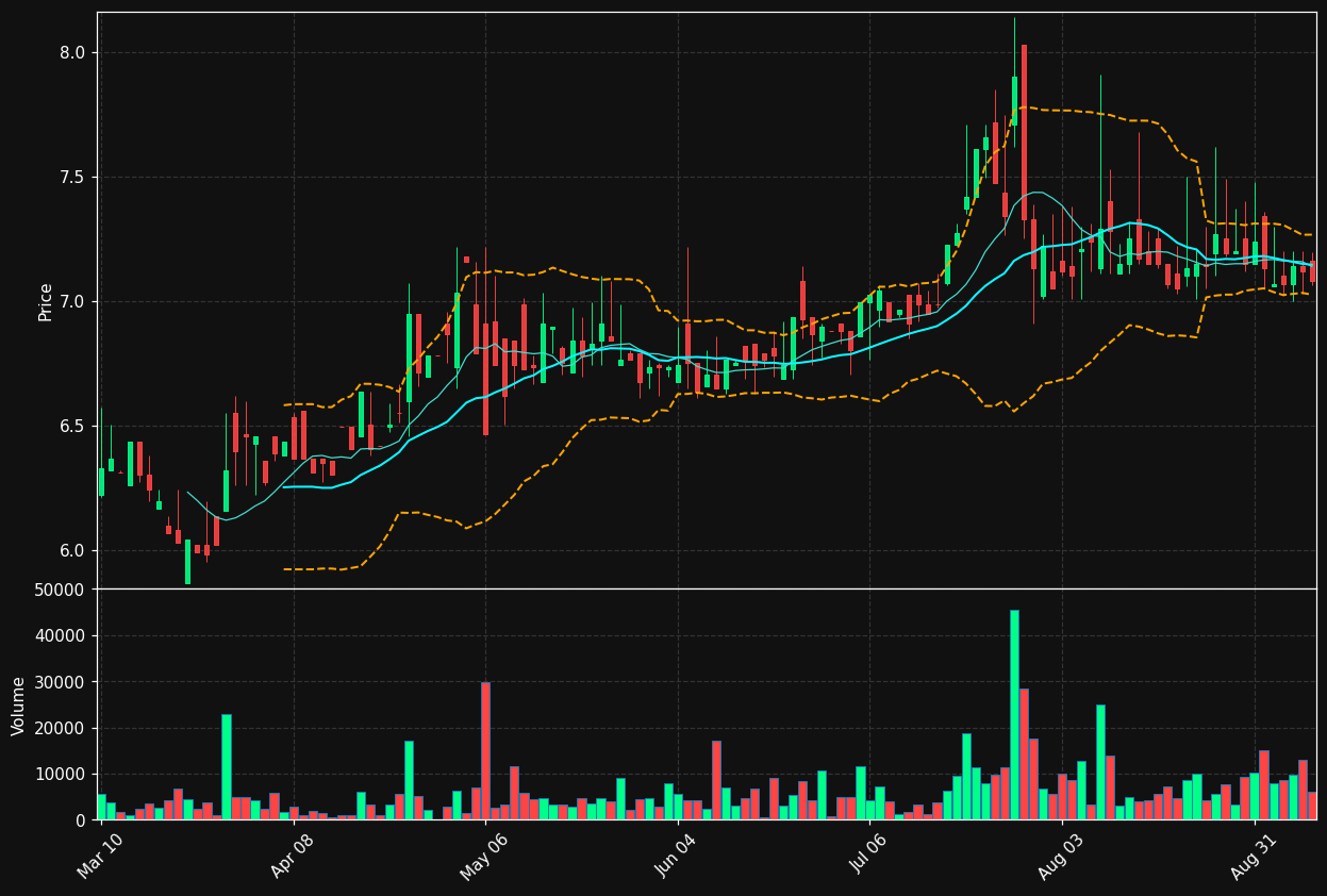 UG chart