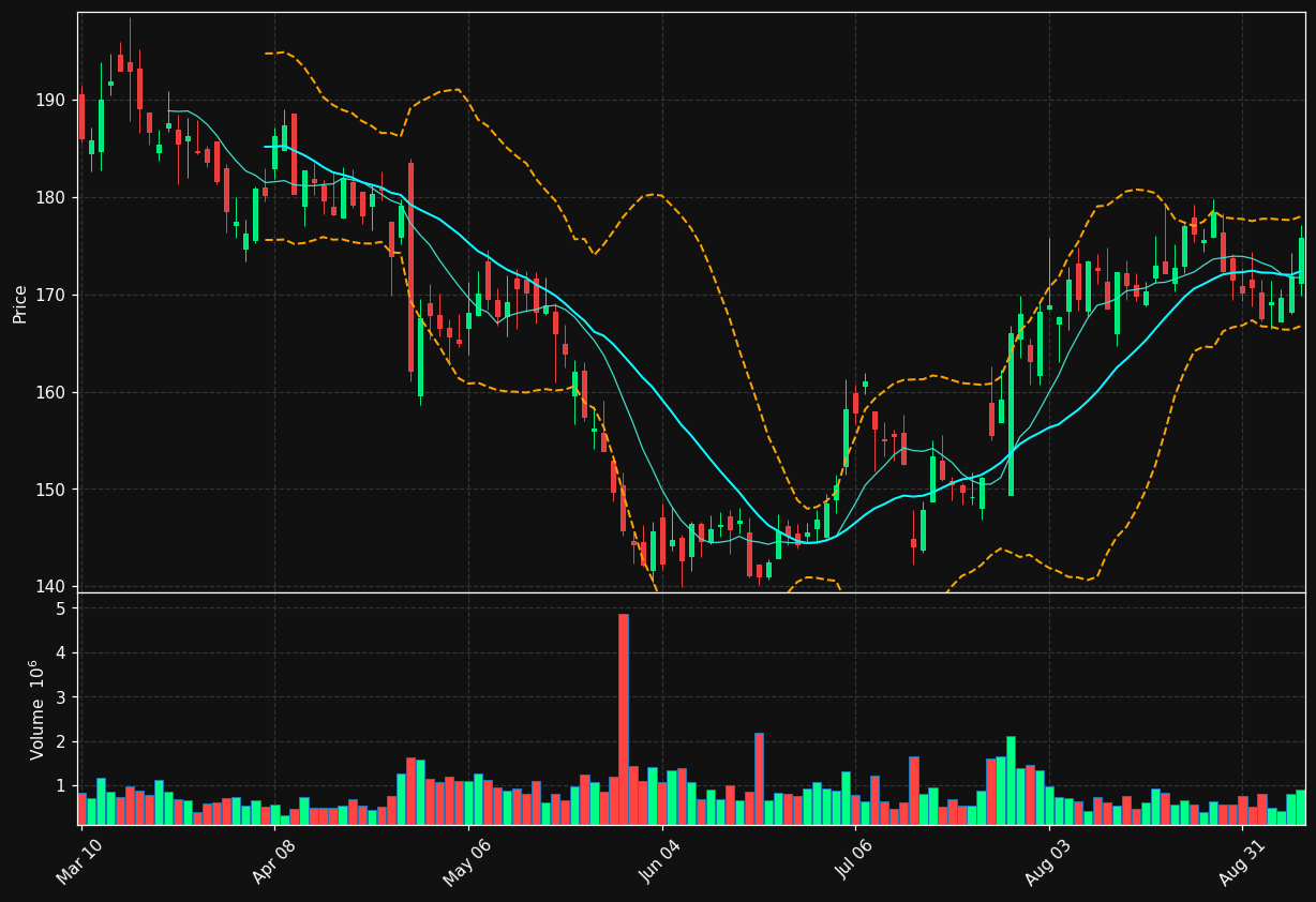UHS chart