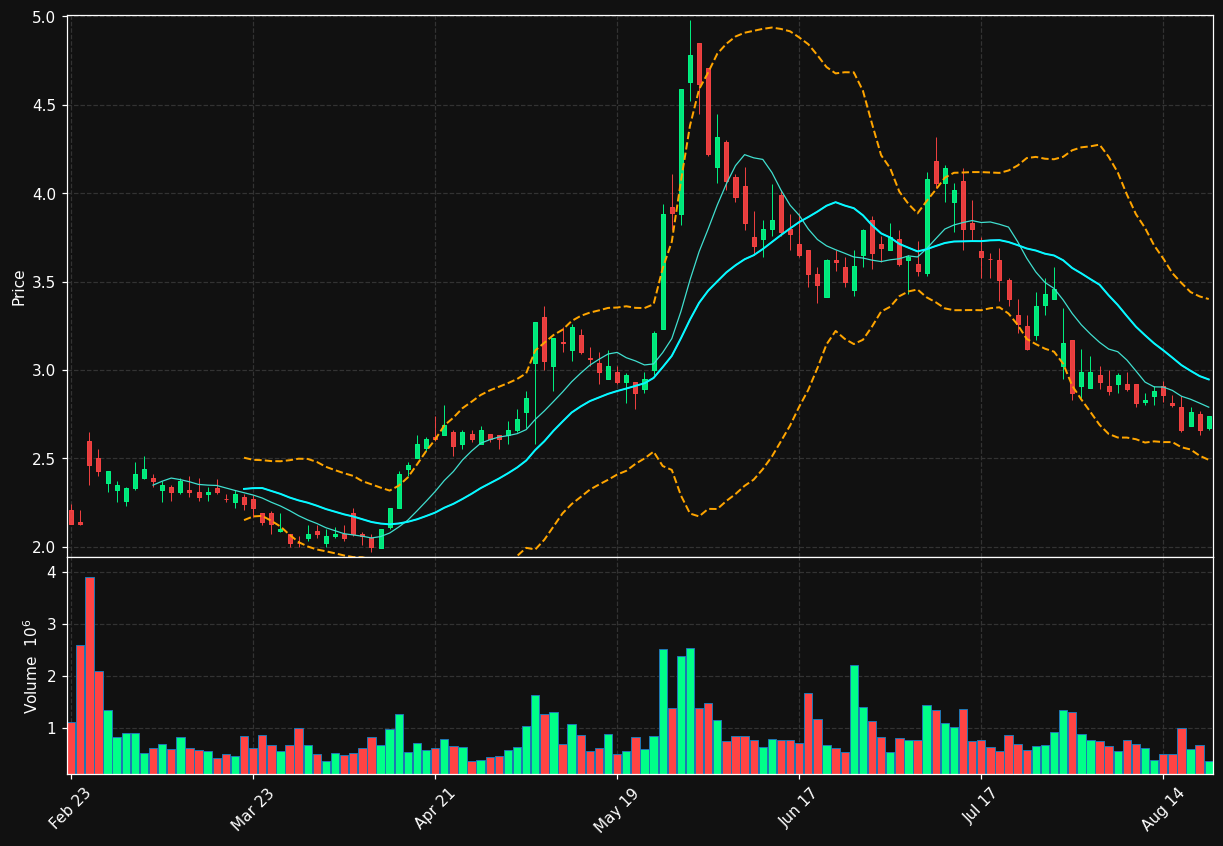 UIS chart