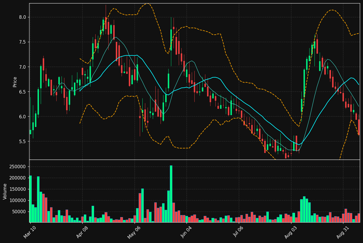 ULBI chart