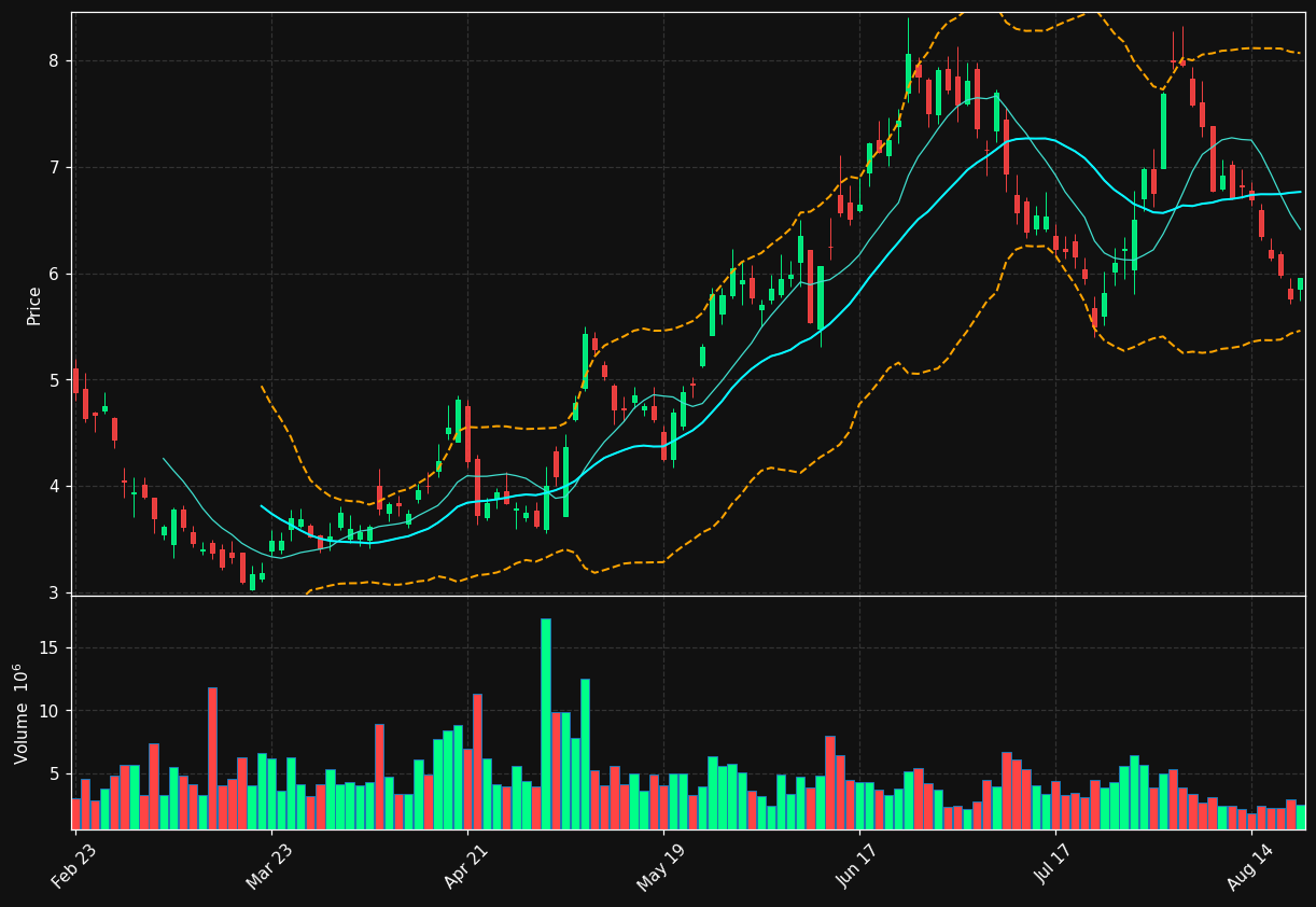 ULCC chart