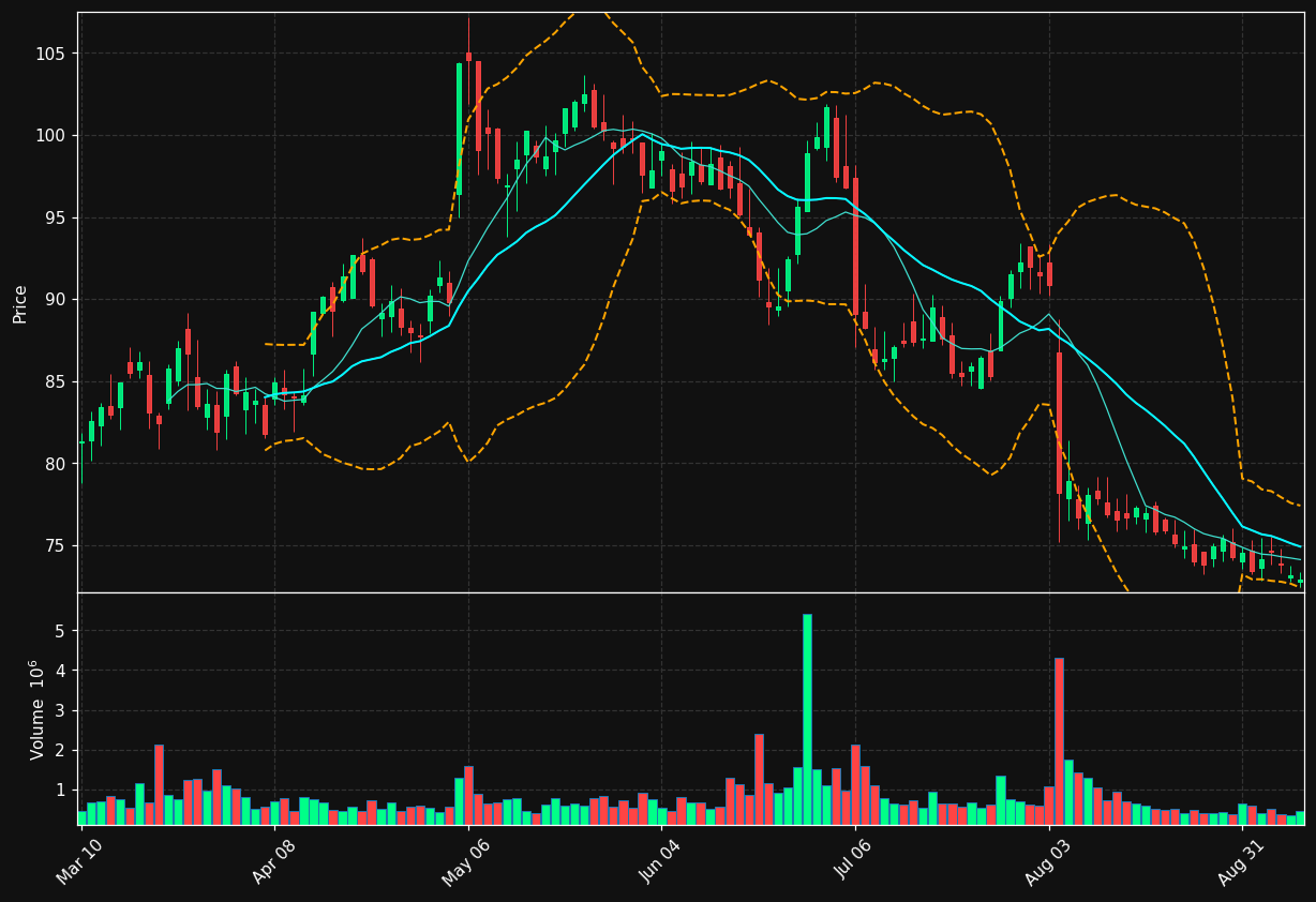 ULS chart
