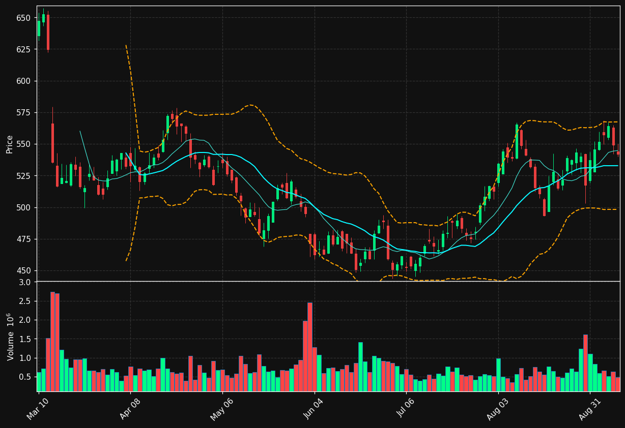ULTA chart