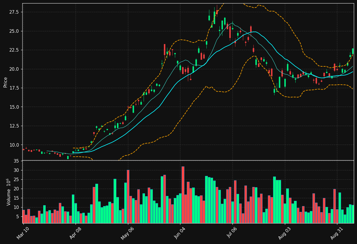 UMC chart