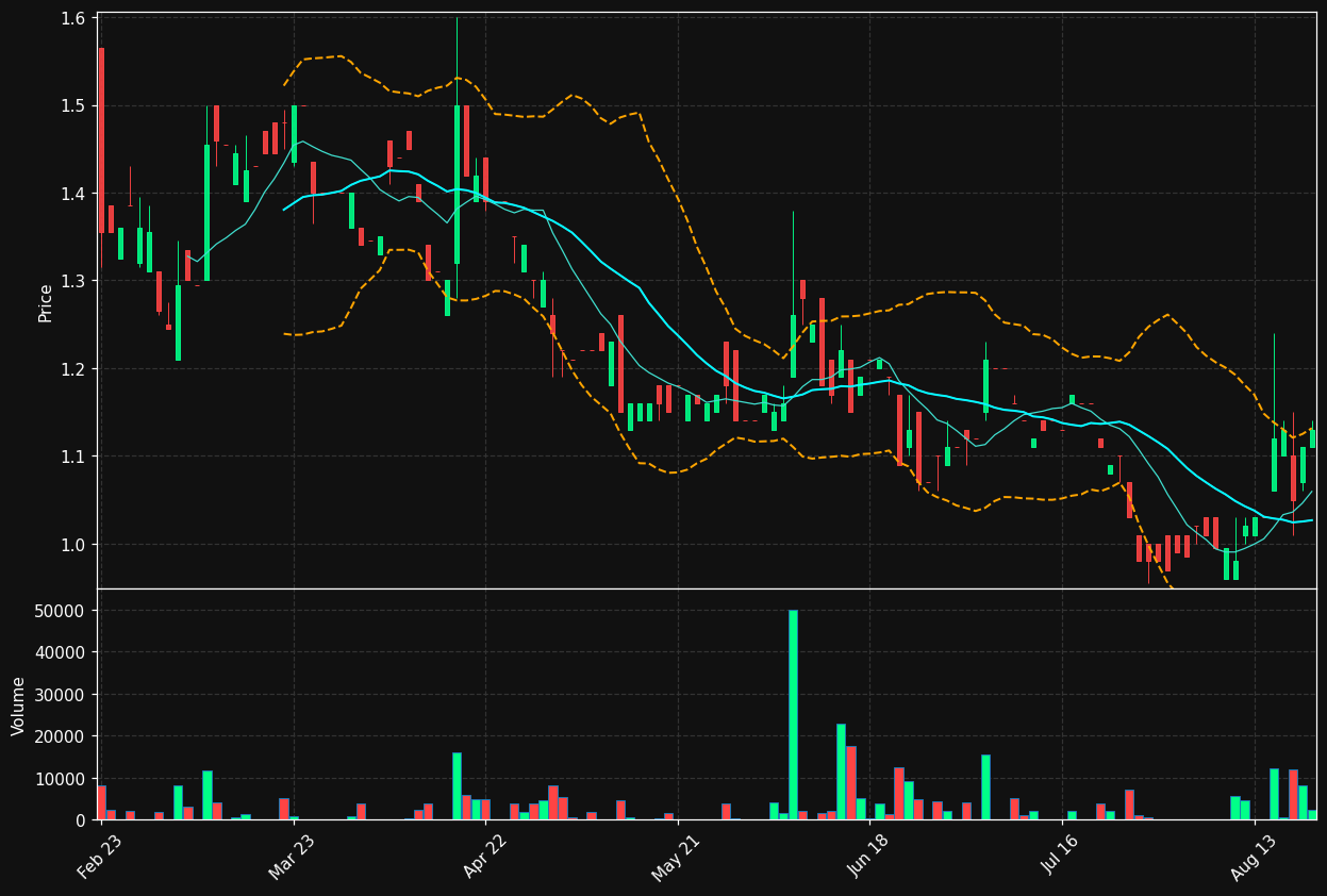 UMD.DE chart