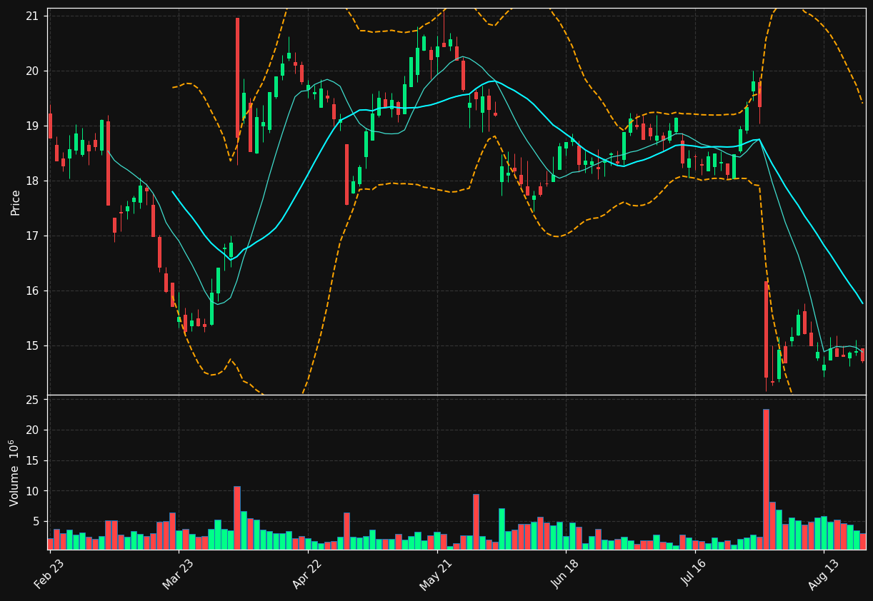 UMG.AS chart