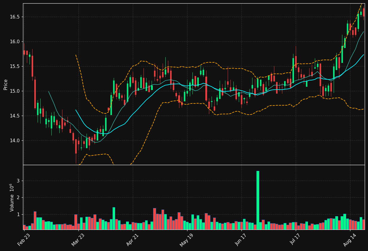 UMH chart