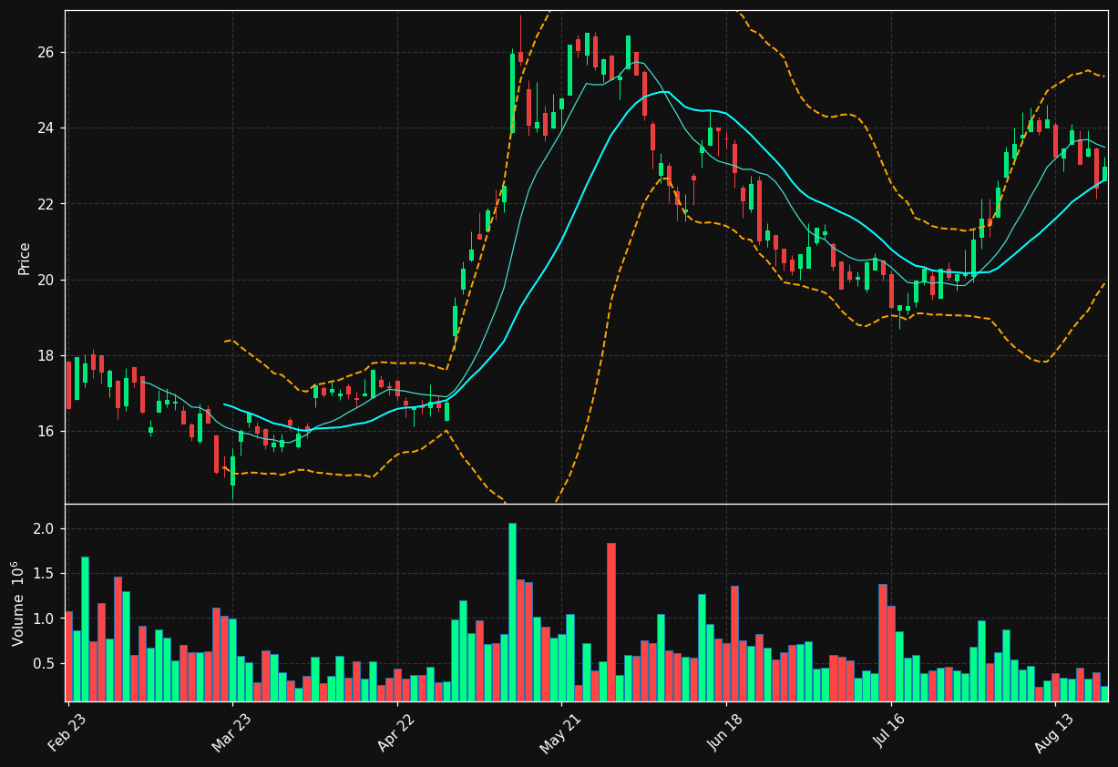 UMI.BR chart