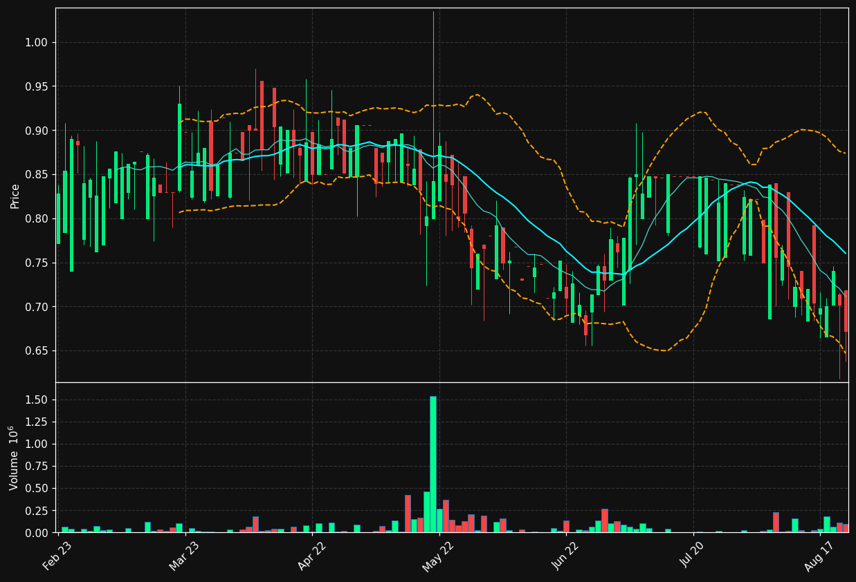 UMIDA-B.ST chart