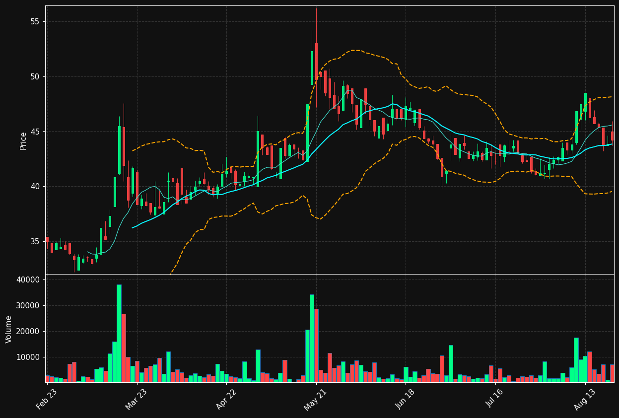 UN0.DE chart