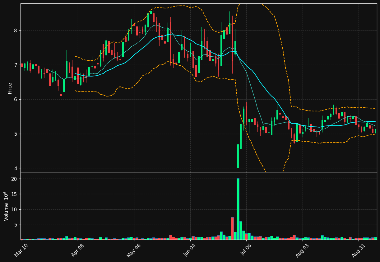 UNCY chart