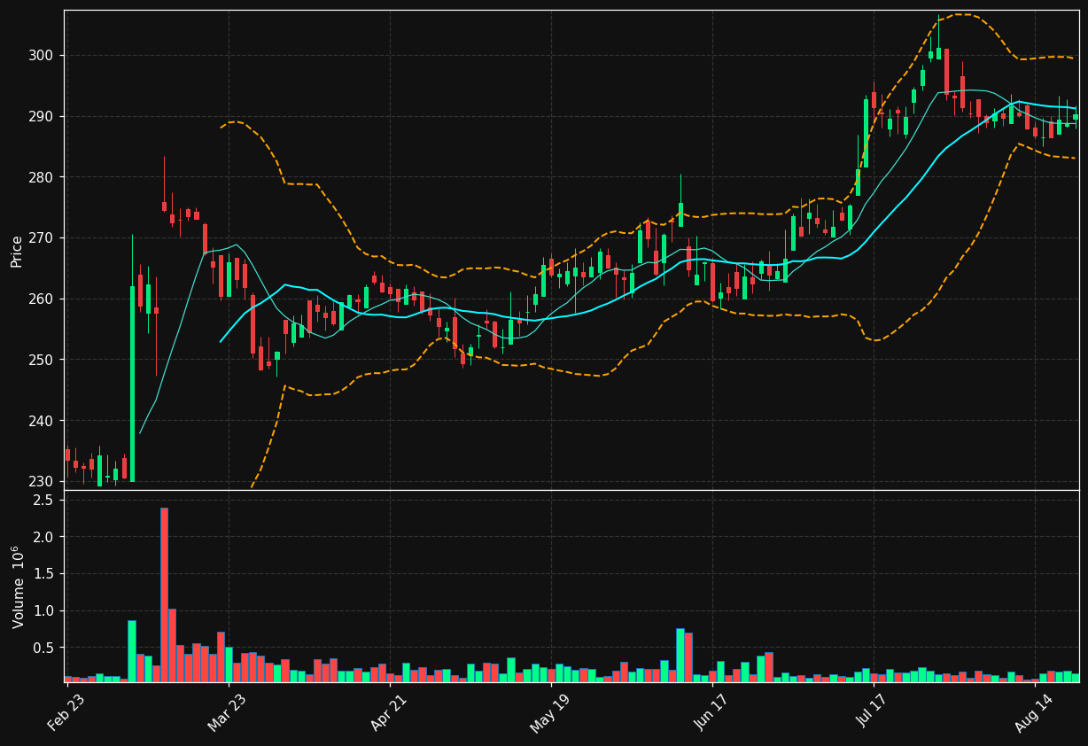 UNF chart