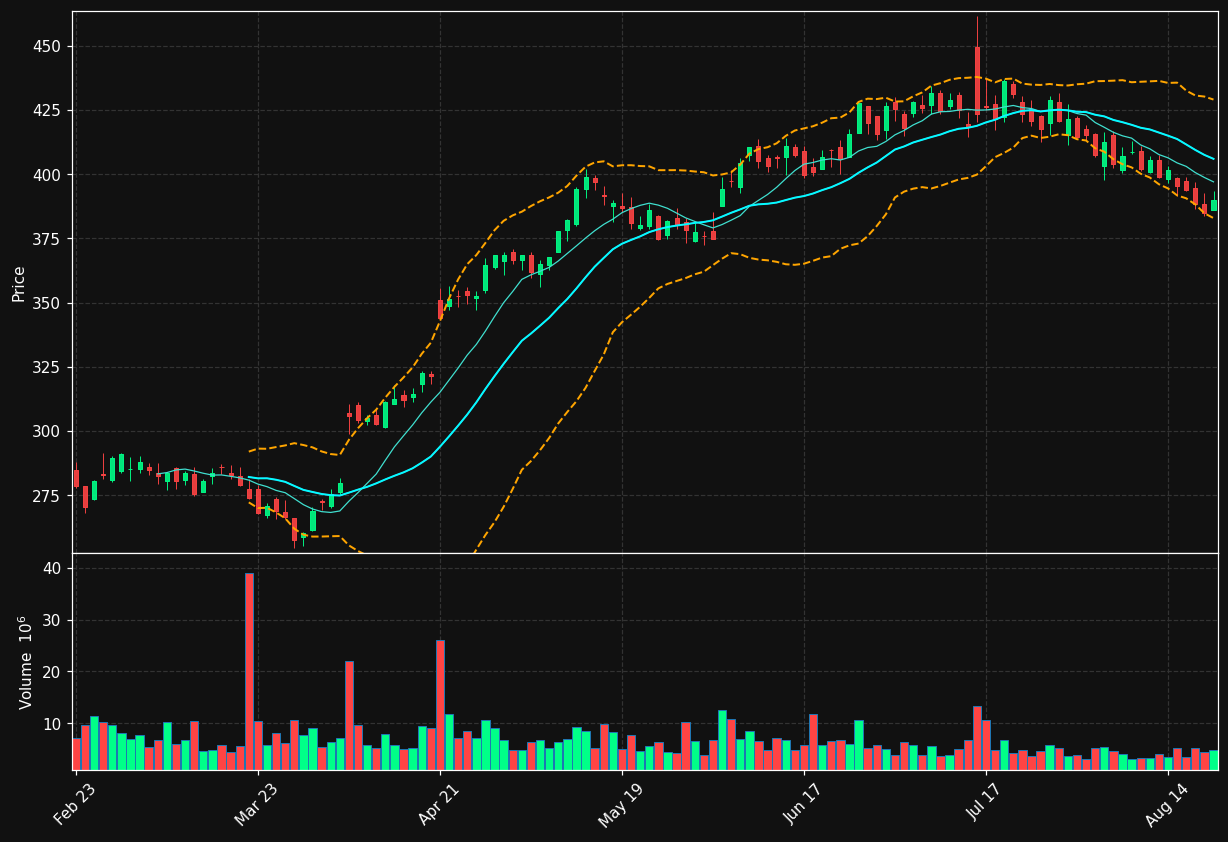 UNH chart