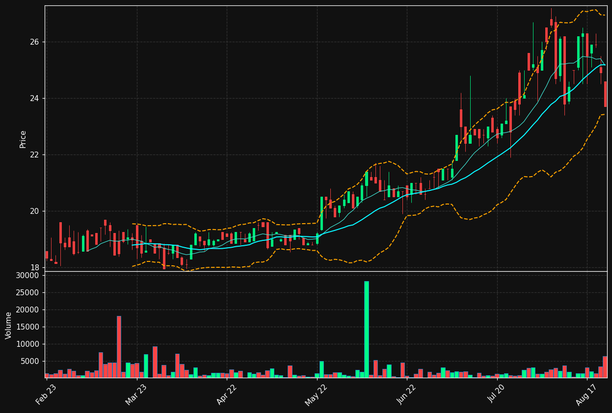 UNITED.HE chart