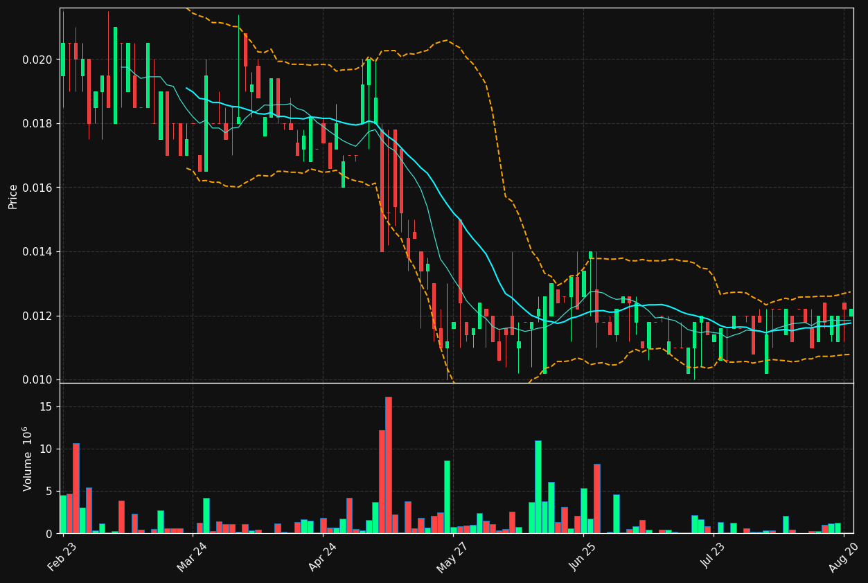 UNLGRP.CO chart