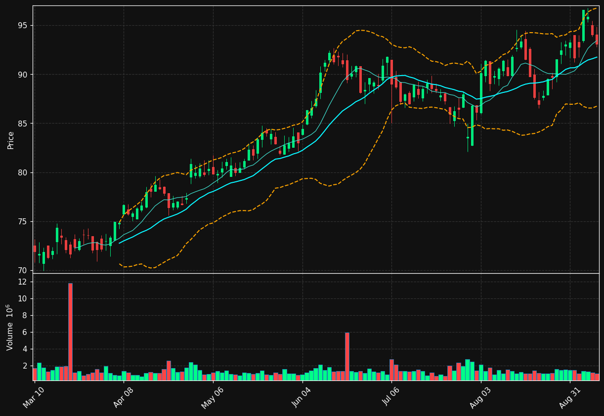 UNM chart