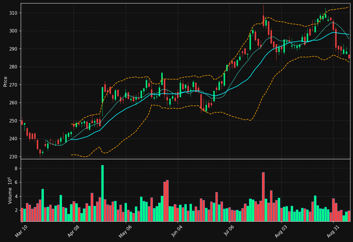 UNP chart
