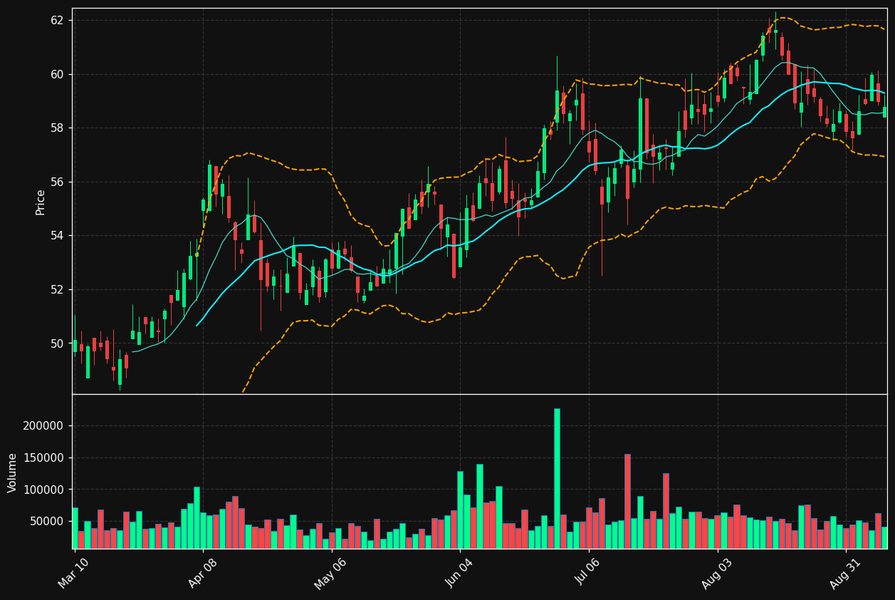 UNTY chart