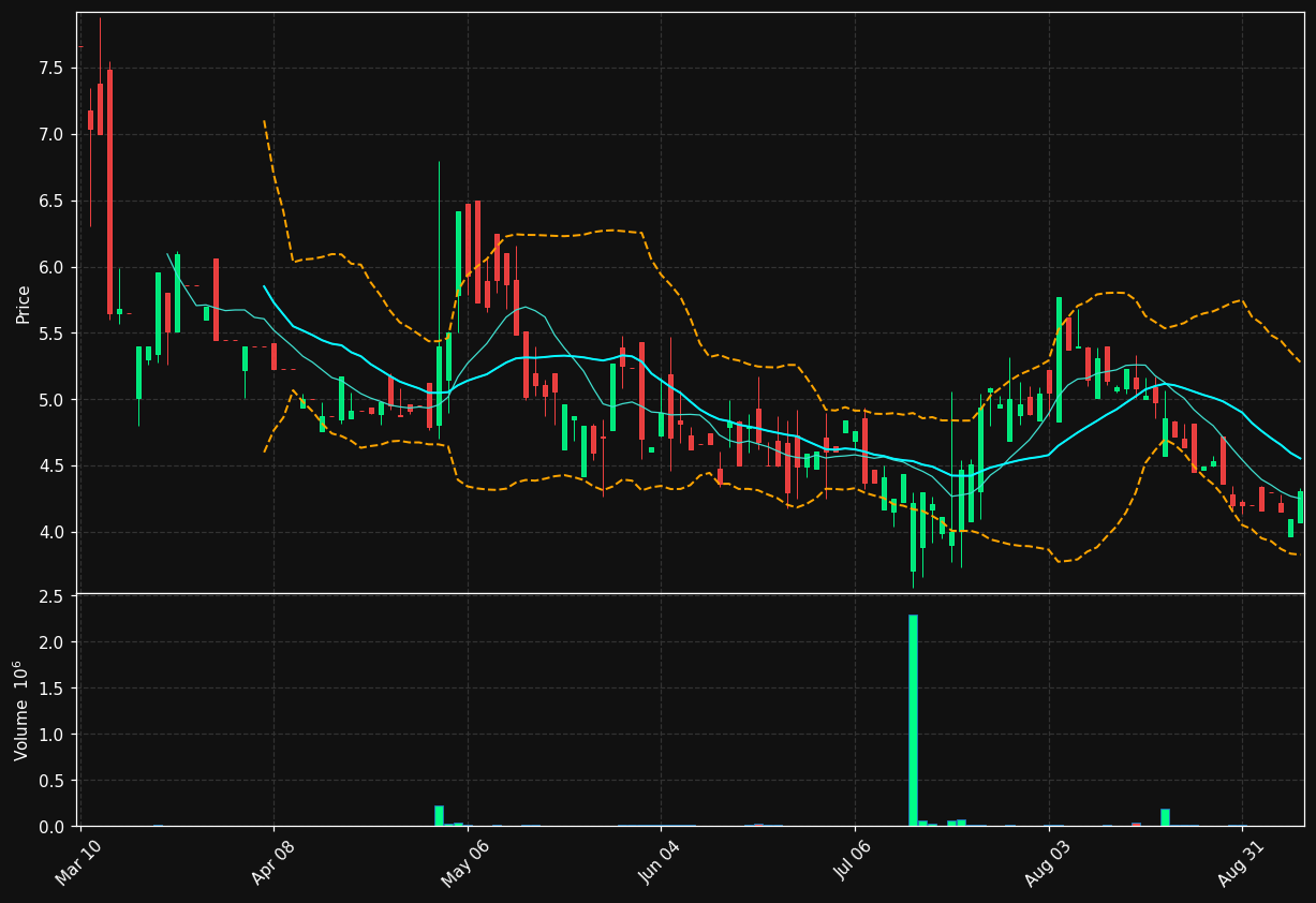 UONEK chart