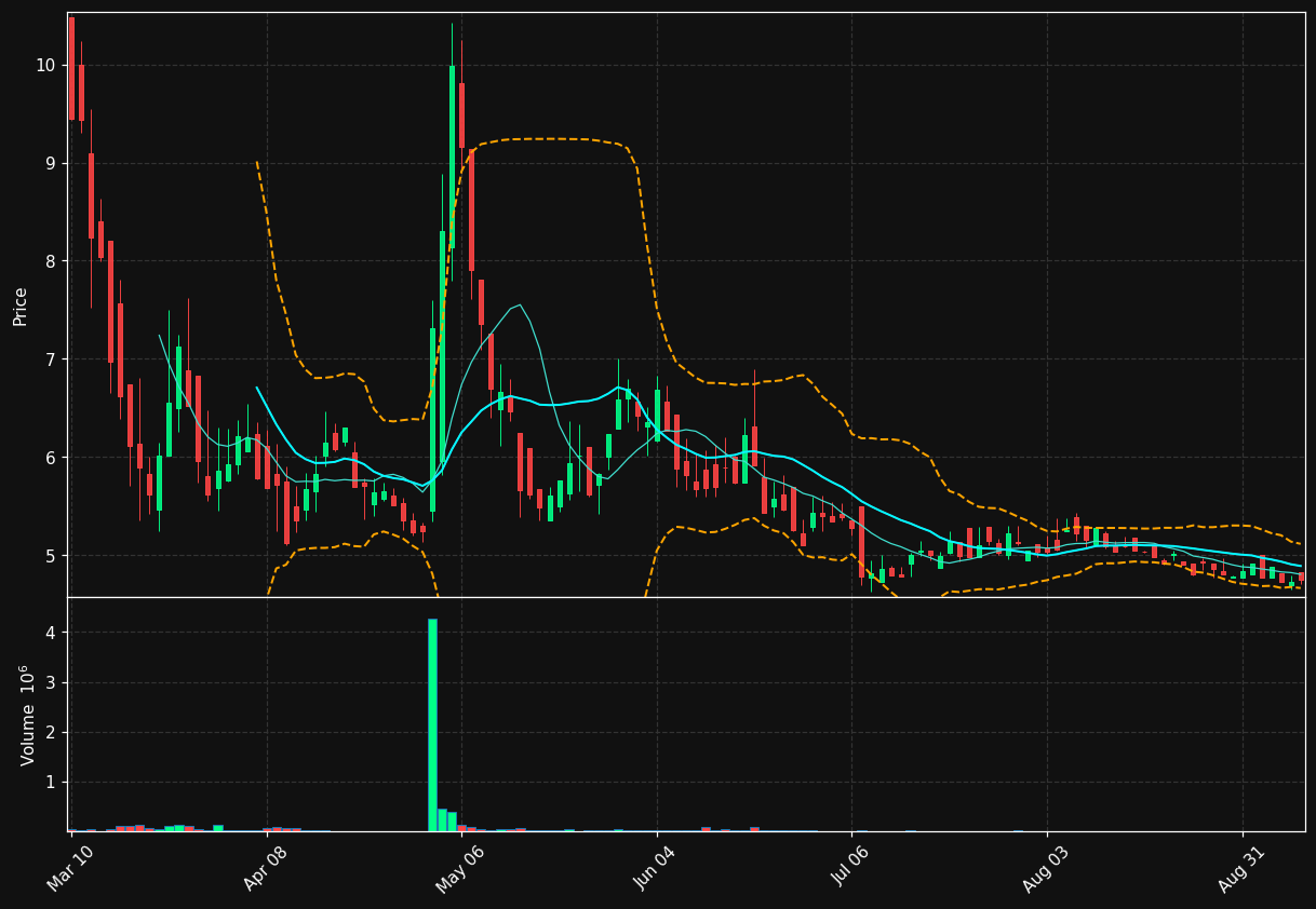 UONE chart