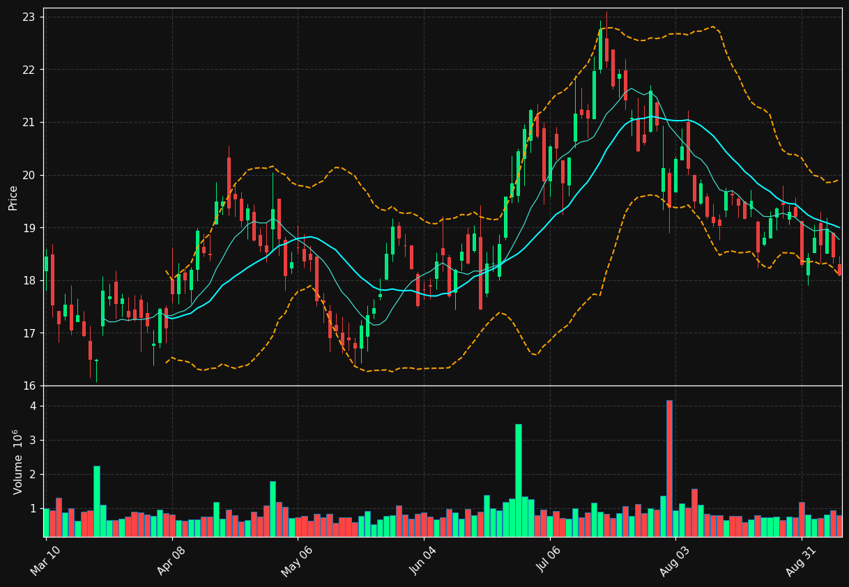 UPBD chart