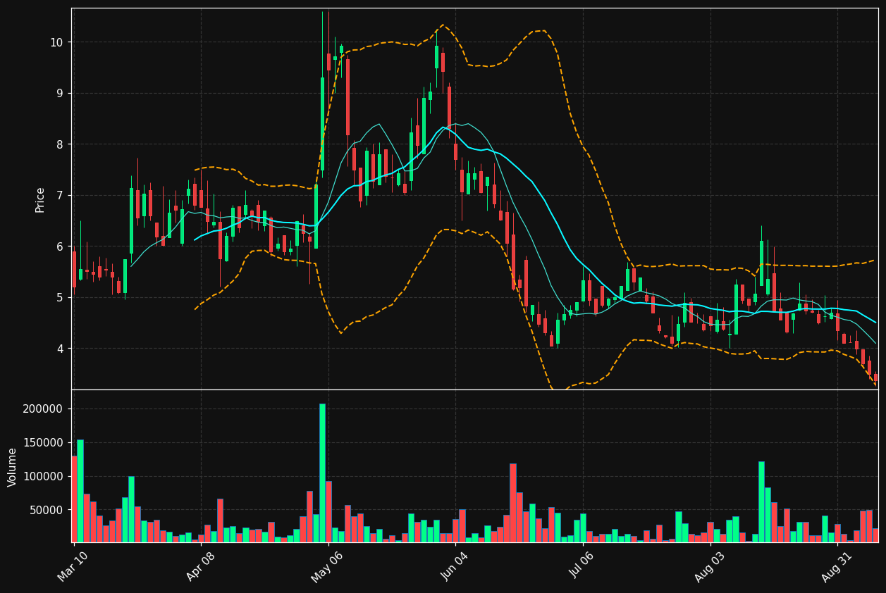 UPLD chart