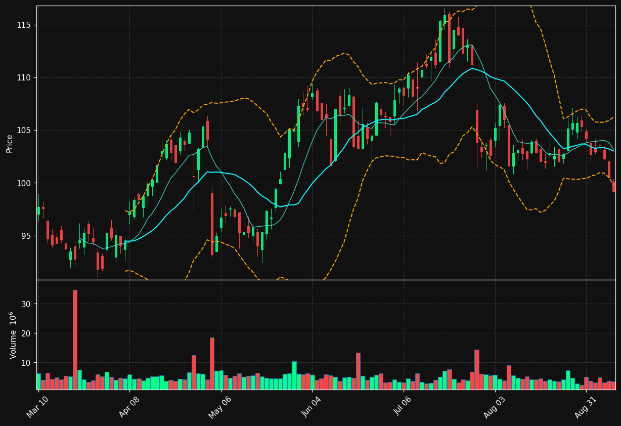 UPS chart