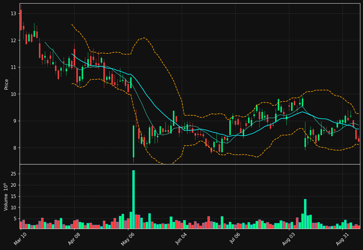 UPWK chart