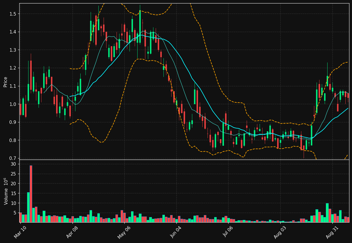 UPXI chart