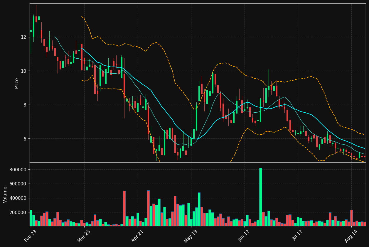 UP chart