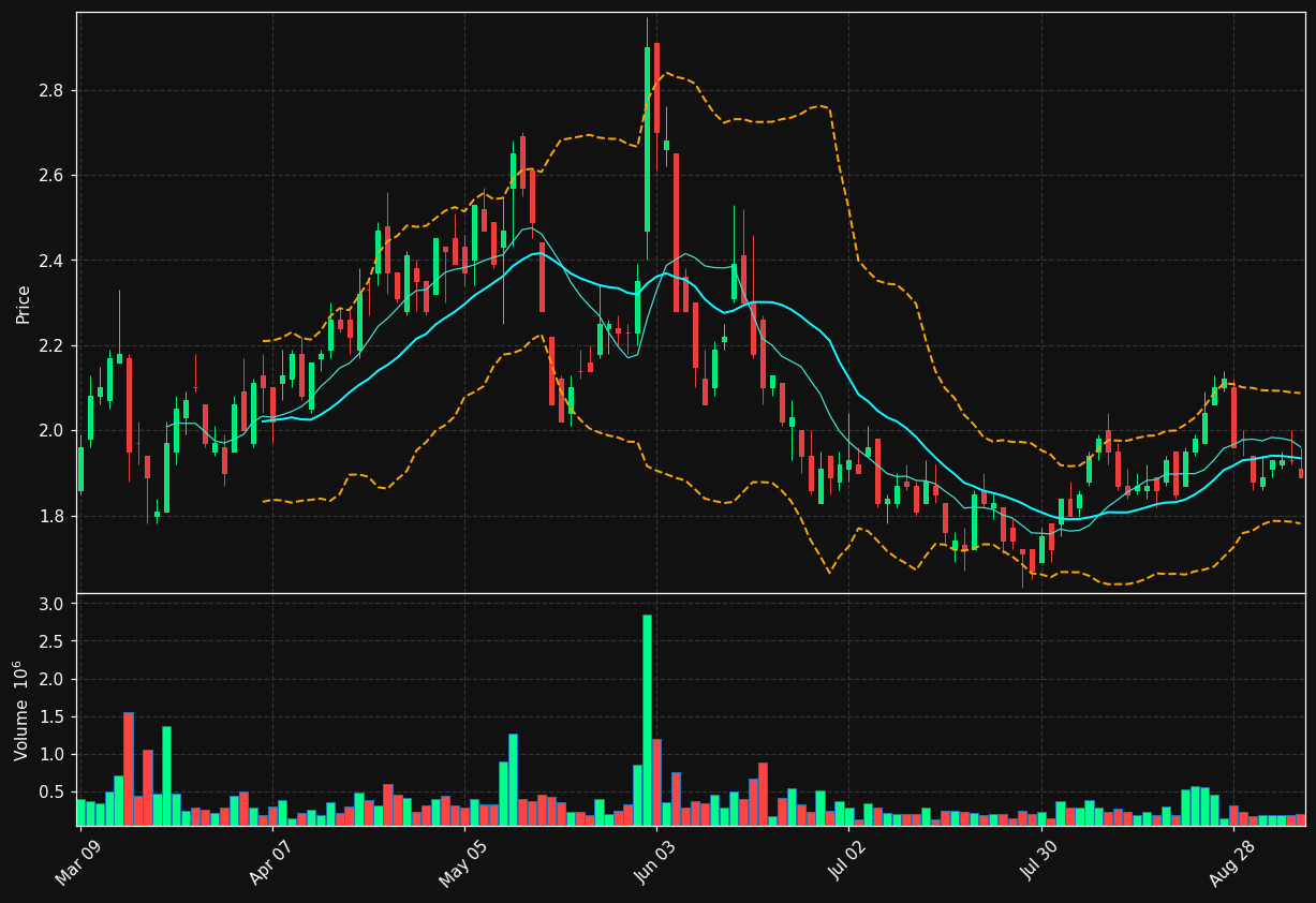 URE.TO chart