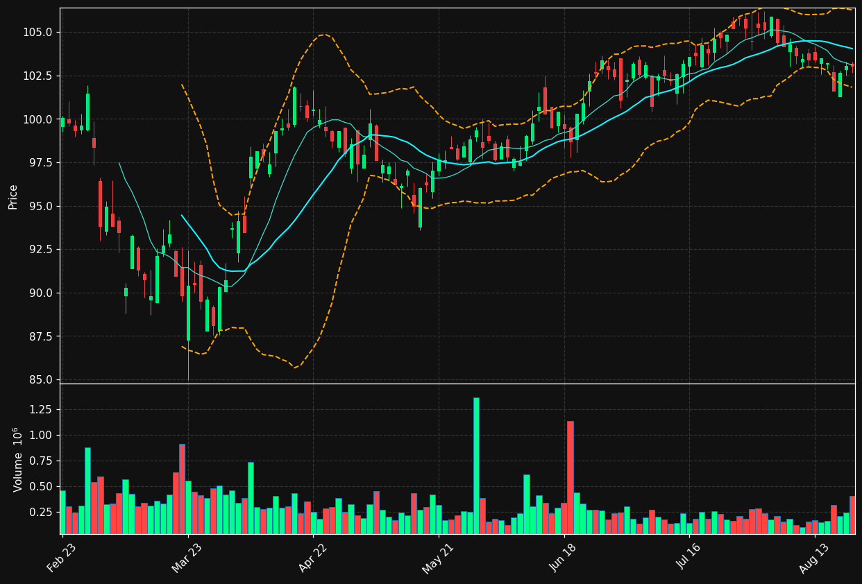 URW.PA chart