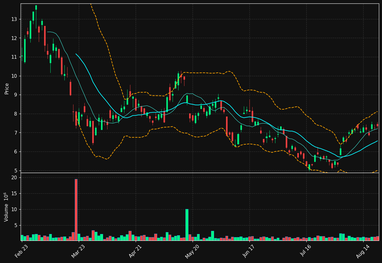 USA.TO chart
