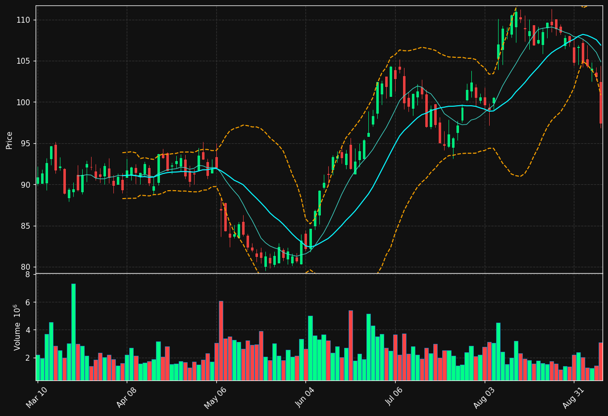 USFD chart