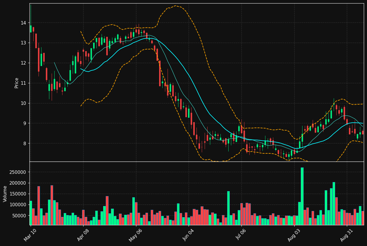 USGO chart