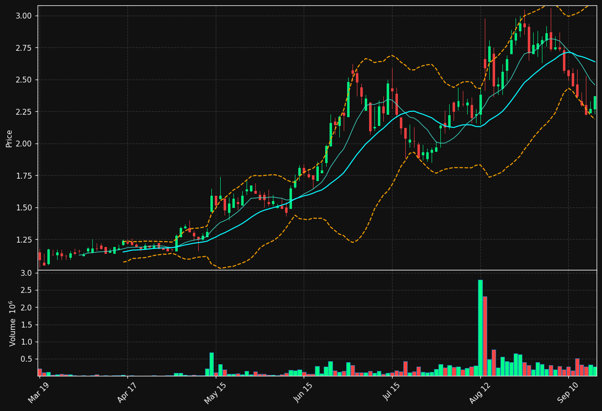 USIO chart