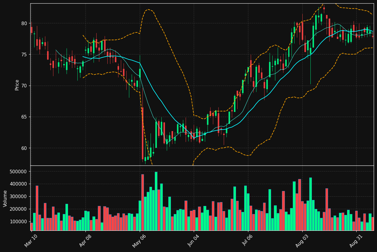 USPH chart