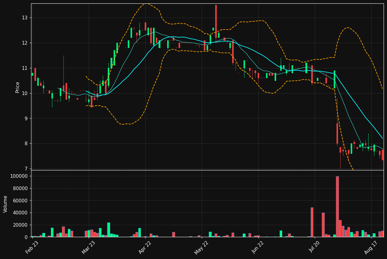 USWE.ST chart