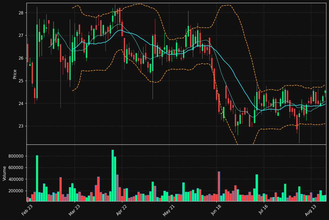 UTDI.DE chart